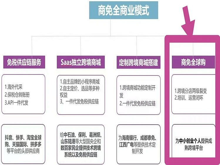 海南全球购商业模式